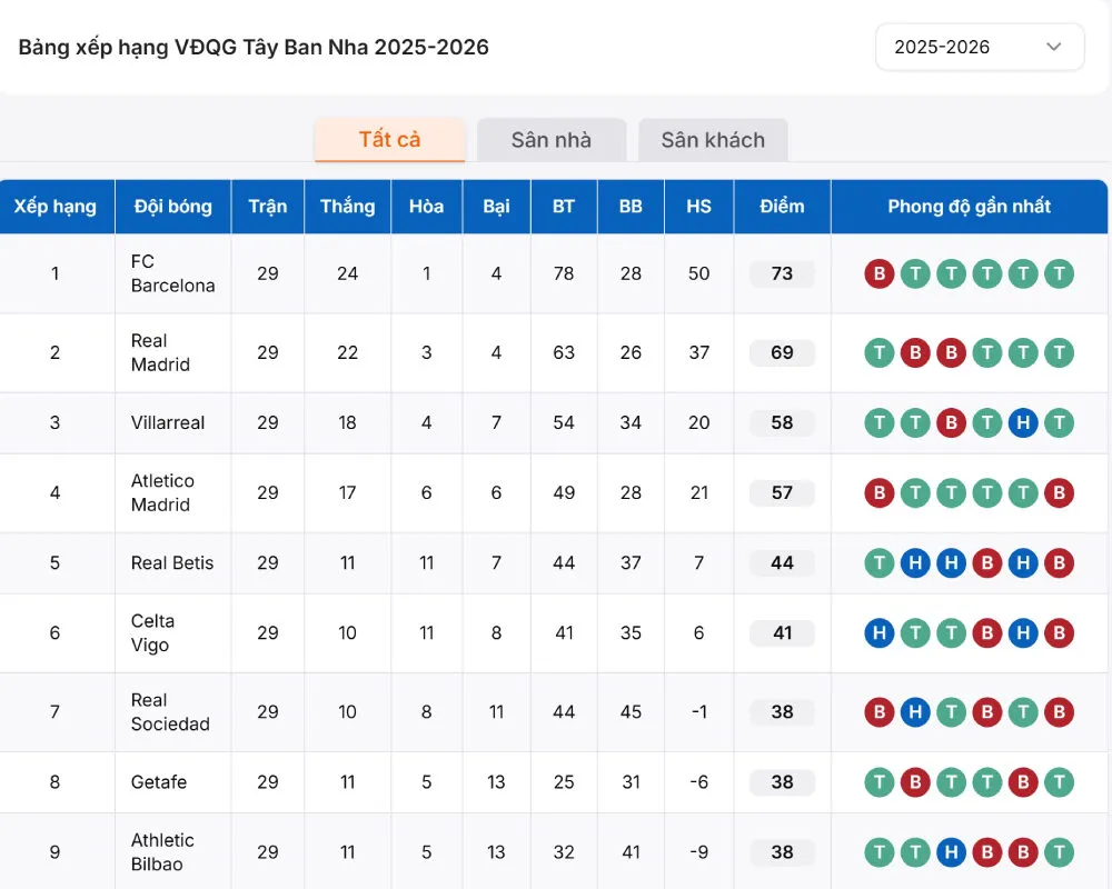 Các chỉ số cụ thể đều được cập nhật theo từng phút